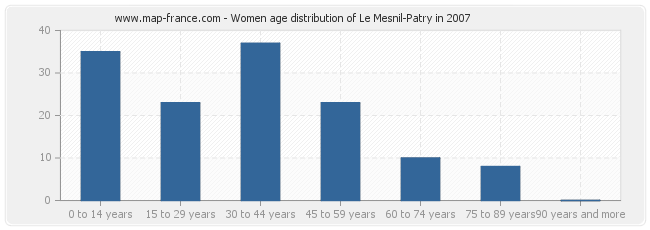 Women age distribution of Le Mesnil-Patry in 2007